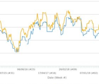 Thị trường PP, PE châu Á khởi động năm 2022 với xu hướng giảm giá